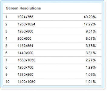 Screen Resolutions