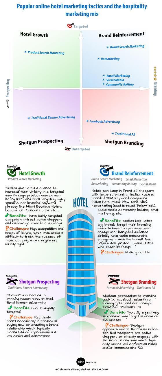 Hotel Marketing InfoGraphic