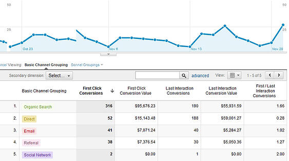 Google Analytics assisted conversions | THAT Agency