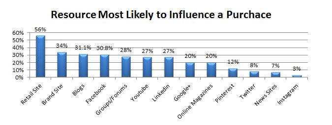 Influence