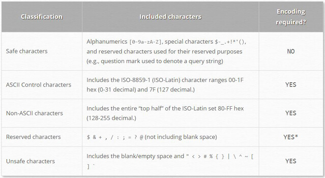 If you want to improve your URL structure or are just looking for some SEO tips, you'll want to see this info from THAT Agency's digital marketing team. Special Characters in URLs Chart
