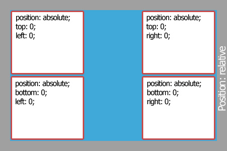 Absolute Positioning CSS Elements: The Basics