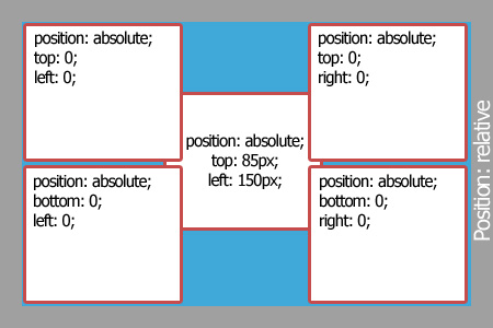 Z index absolute. Position CSS. Position absolute. Absolute CSS. Position absolute пример.