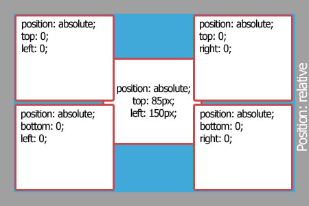 Position absolute top 0