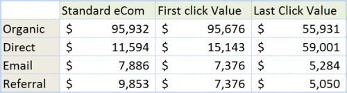 Google Analytics assisted conversions | THAT Agency