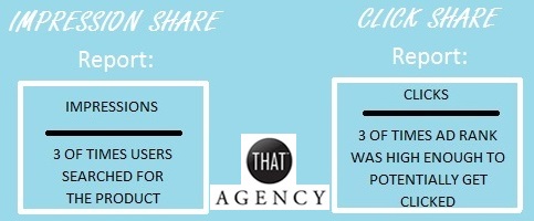 PPC Advertising: Impression Share vs. Click Share Report | THAT Agency