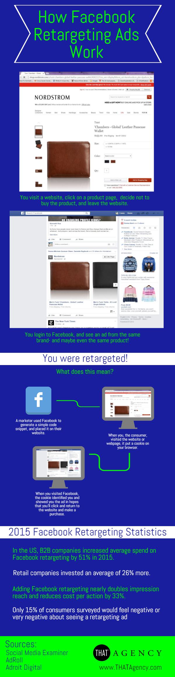 If you’re looking to see a higher ROI from Facebook, we recommend considering Facebook retargeting ads as part of your marketing strategy.