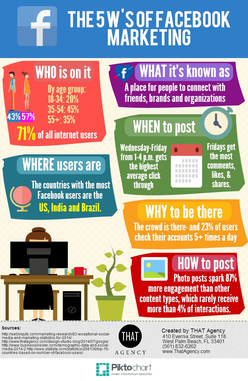 The 5 W’s of Facebook Marketing Infographic