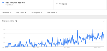 Adjective Based Local Search Trend