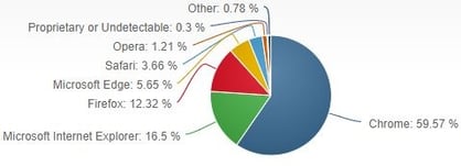 Browser Market Share In July 2017