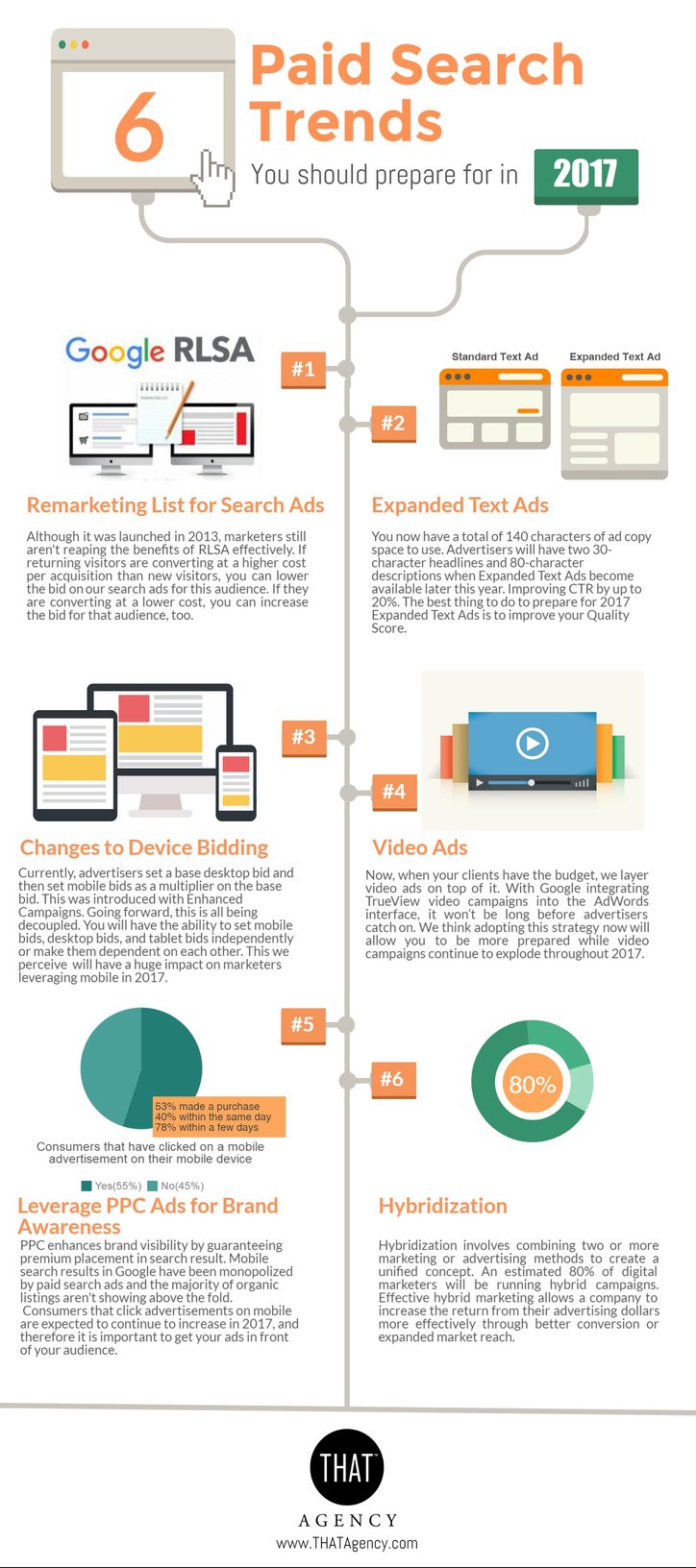 2017 Paid Search Trends | THAT Agency