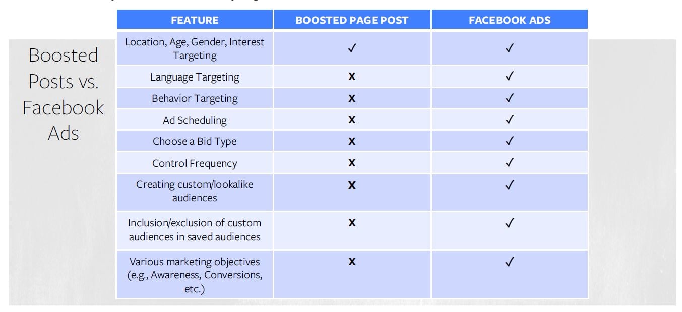 Stop Boosting Facebook Posts - Do THIS Instead!