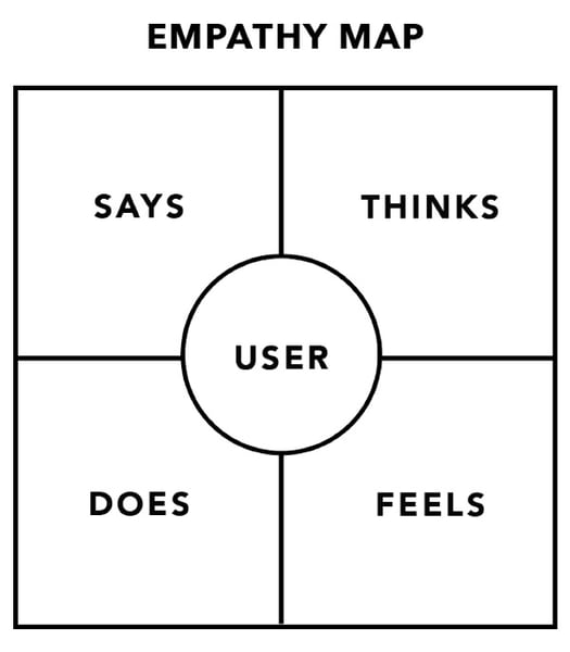 Empathy Map Template | Empathy Mapping | THAT Agency