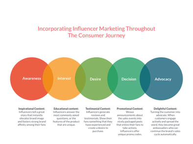 Influencer Marketing in the Buyers Journey | THAT Agency
