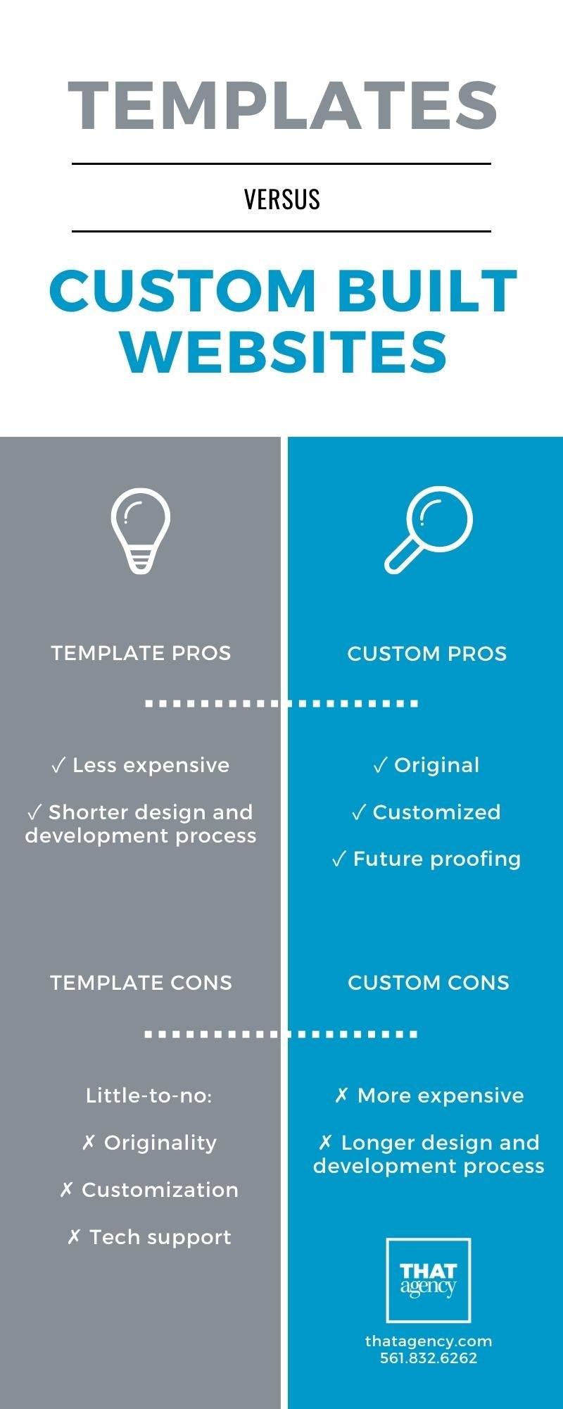 Custom Built Websites Vs. Templates - Which Is Right For You?