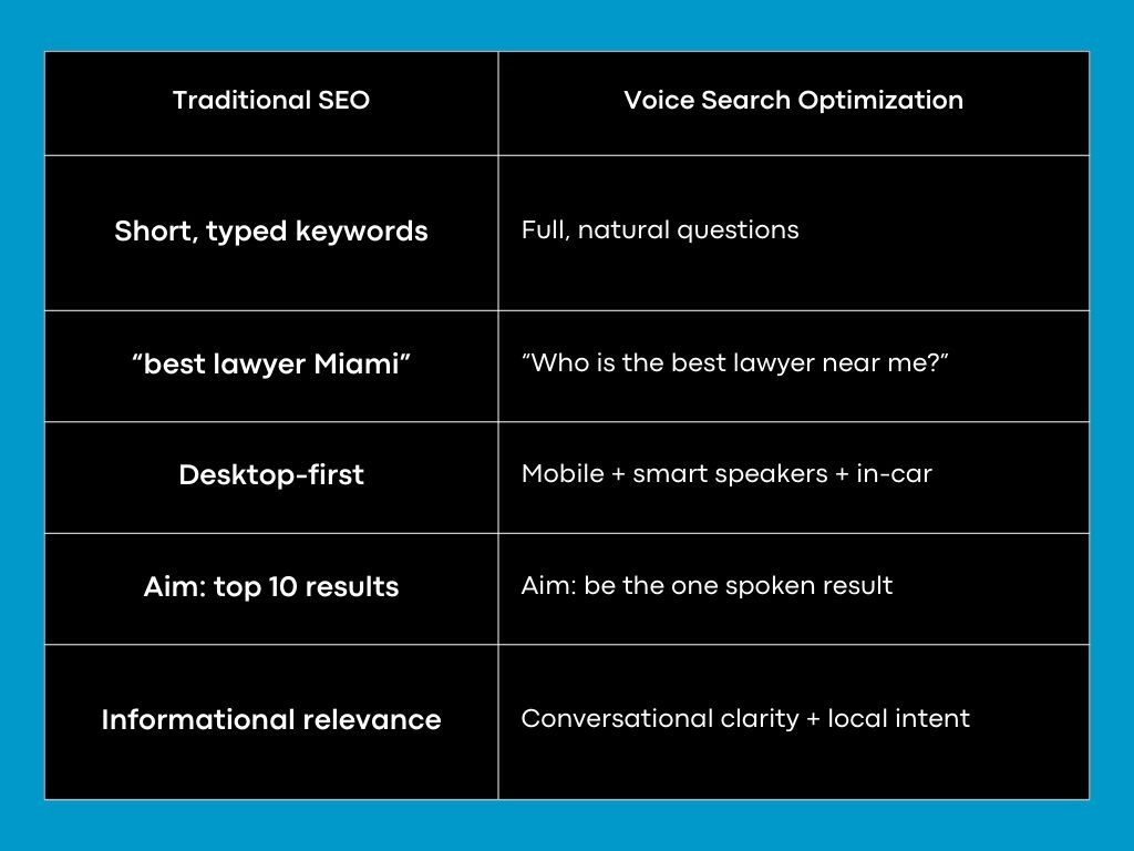 HOW VOICE SEARCH DIFFERS FROM TRADITIONAL SEO (STRATEGIC COMPARISON)