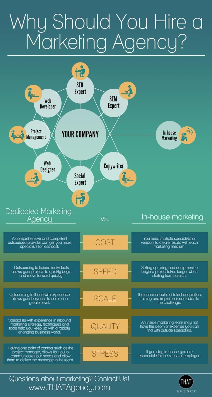 Marketing Agency vs In-house Marketing | THAT Agency