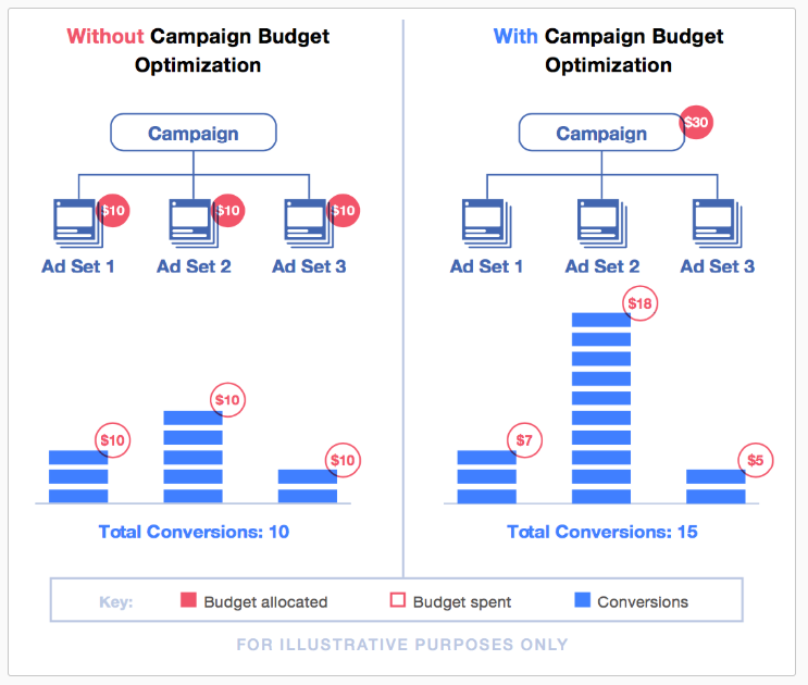 Campaign Budget Optimization | CBO | Facebook Ads | THAT Agency of Palm Beach County, Florida